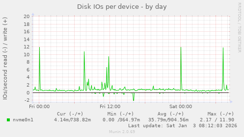 Disk IOs per device