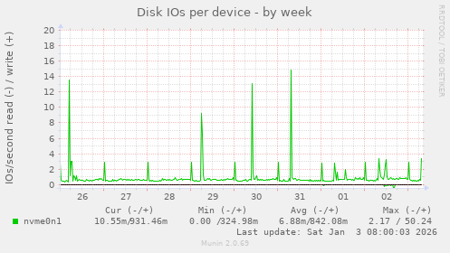 Disk IOs per device