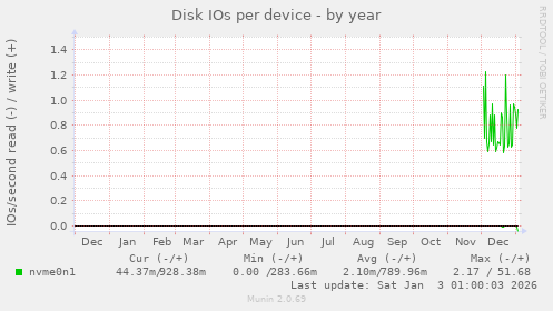Disk IOs per device