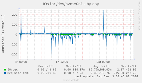 IOs for /dev/nvme0n1