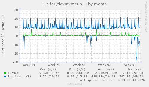 IOs for /dev/nvme0n1