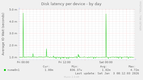 Disk latency per device