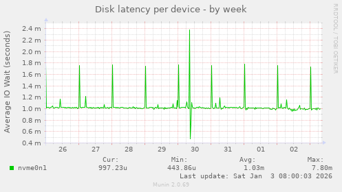 Disk latency per device