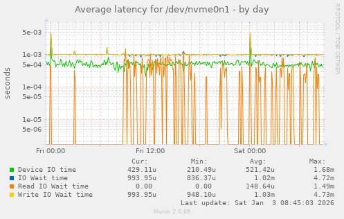 Average latency for /dev/nvme0n1