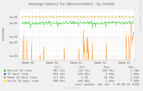 Average latency for /dev/nvme0n1