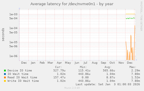 Average latency for /dev/nvme0n1