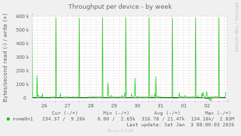 Throughput per device