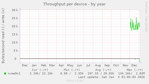 Throughput per device