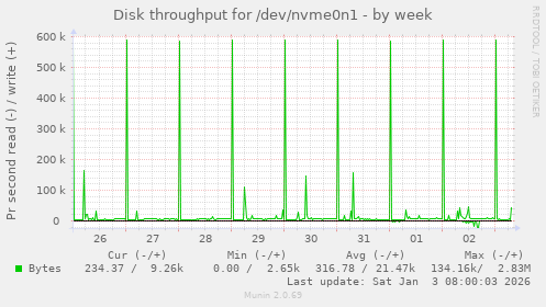 Disk throughput for /dev/nvme0n1