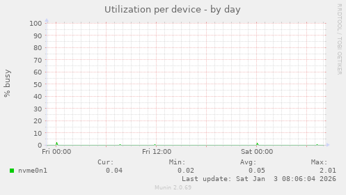 Utilization per device