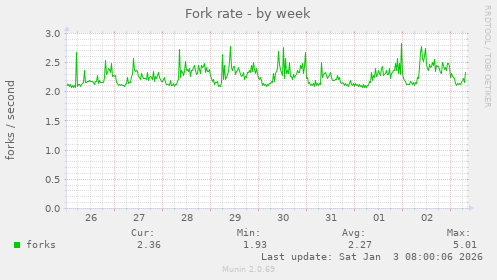 Fork rate