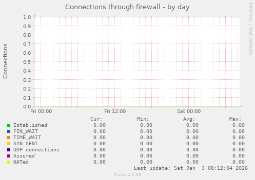 Connections through firewall