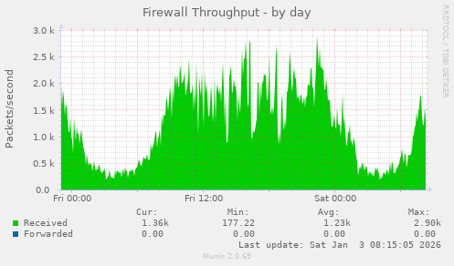 Firewall Throughput