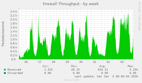 Firewall Throughput
