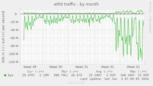eth0 traffic