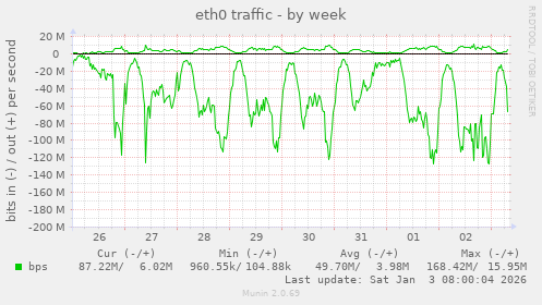 eth0 traffic