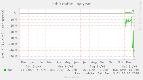 eth0 traffic