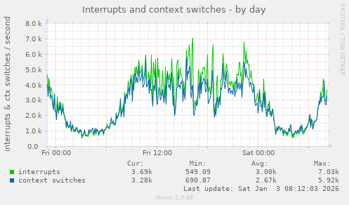 Interrupts and context switches