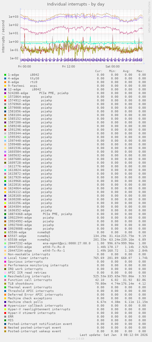 Individual interrupts