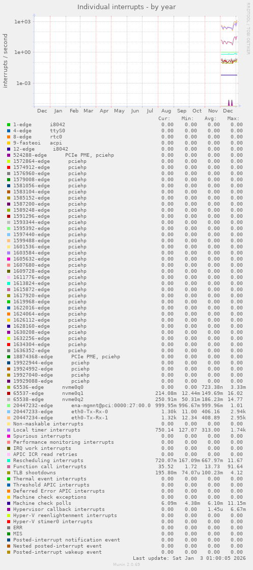 Individual interrupts