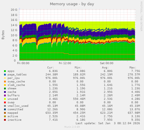 Memory usage