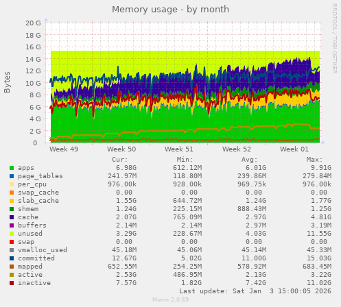 monthly graph