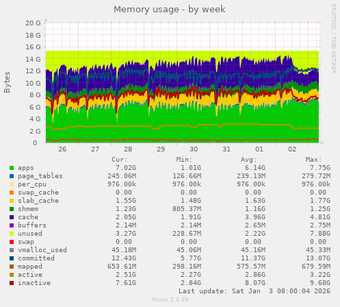 Memory usage