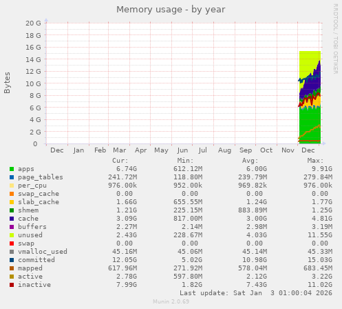 Memory usage