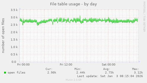 File table usage