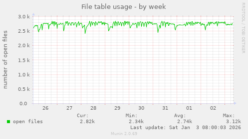 File table usage