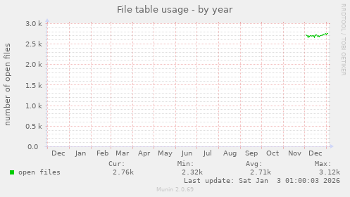 File table usage