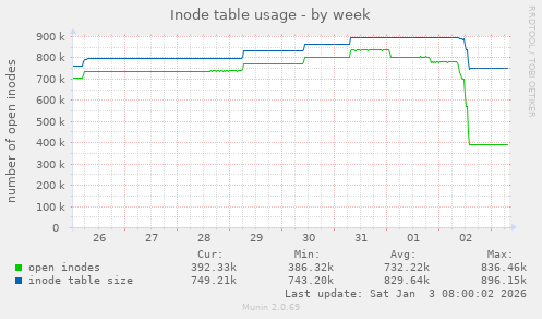 Inode table usage