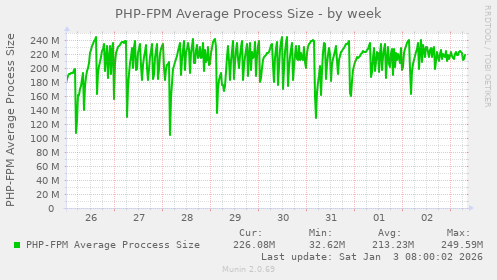 PHP-FPM Average Process Size