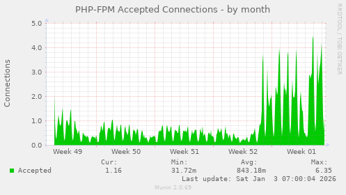 PHP-FPM Accepted Connections