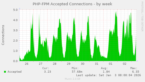 PHP-FPM Accepted Connections