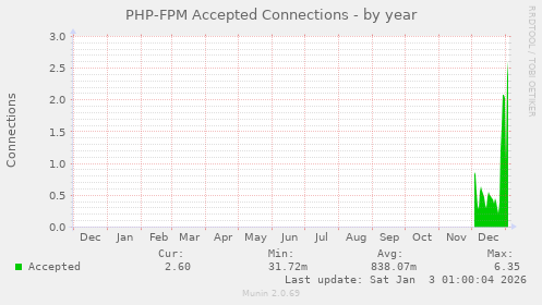 PHP-FPM Accepted Connections