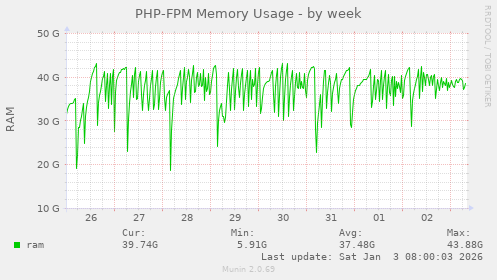 PHP-FPM Memory Usage