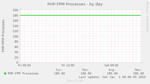 PHP-FPM Processes