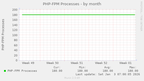 PHP-FPM Processes