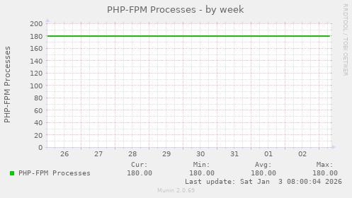 PHP-FPM Processes