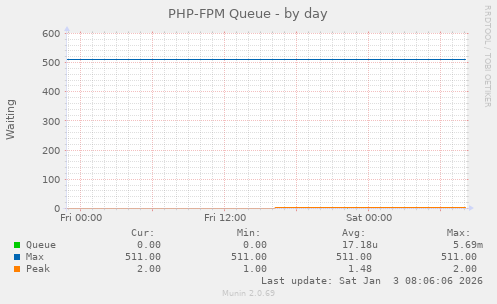 PHP-FPM Queue