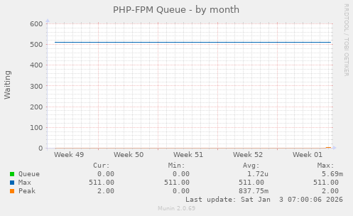 PHP-FPM Queue