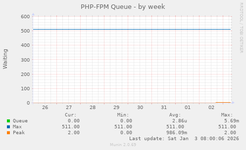 PHP-FPM Queue