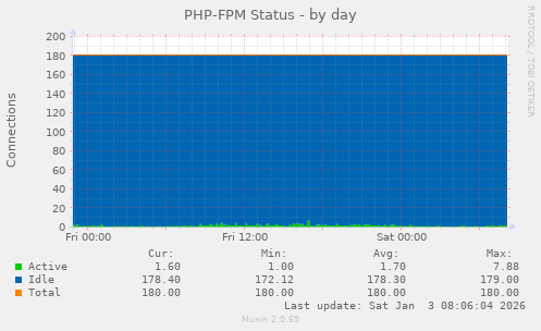 PHP-FPM Status