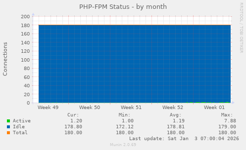 PHP-FPM Status