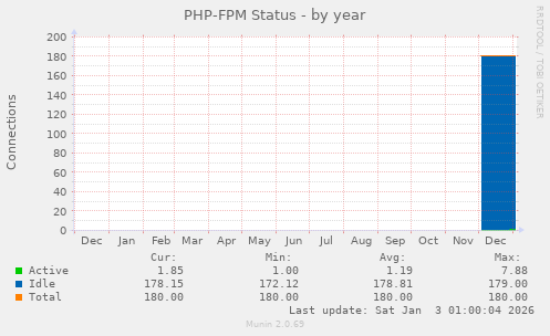 PHP-FPM Status