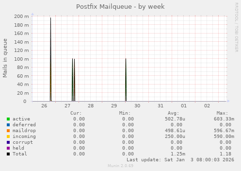 Postfix Mailqueue