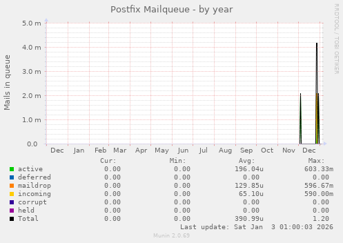 Postfix Mailqueue