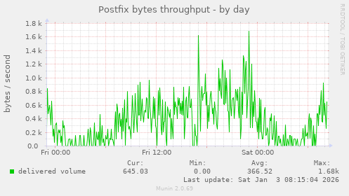 Postfix bytes throughput