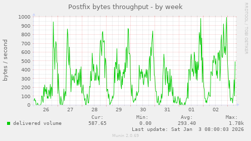 Postfix bytes throughput